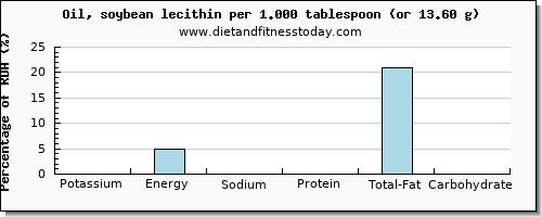 potassium and nutritional content in soybean oil